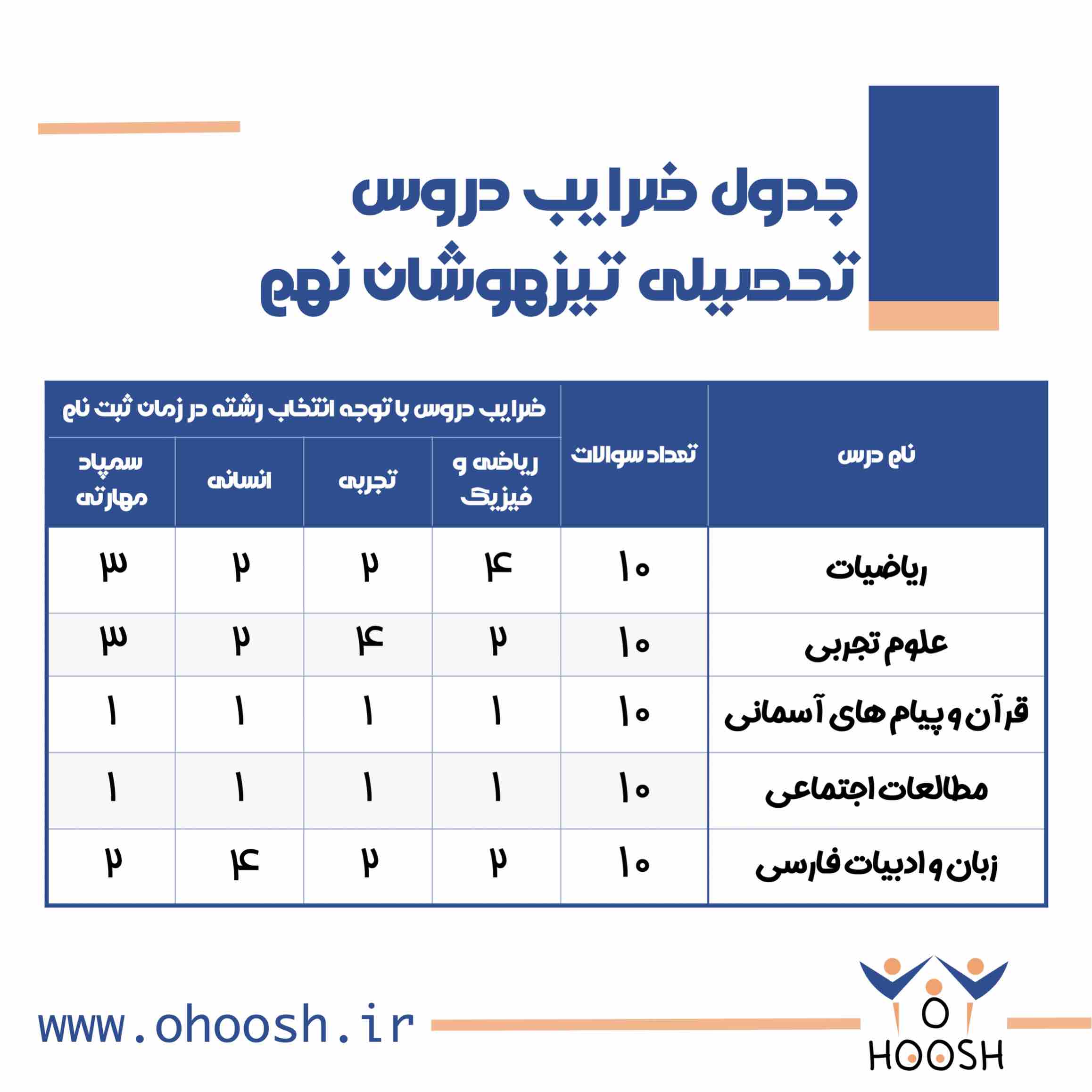 ضرایب دروس آزمون تیزهوشان نهم